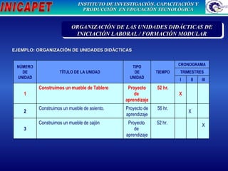 XXXXXXXXXXXXXXXXXXXXXXXXXXXXXXXXXXXXXXXX ORGANIZACIÓN DE LAS UNIDADES DIDÁCTICAS DE INICIACIÓN LABORAL / FORMACIÓN MODULAR EJEMPLO: ORGANIZACIÓN  DE UNIDADES DIDÁCTICAS NÚMERO DE UNIDAD TÍTULO DE LA UNIDAD TIPO DE UNIDAD TIEMPO CRONOGRAMA TRIMESTRES I II III 1 Construimos un mueble de Tablero Proyecto de  aprendizaje 52 hr. X 2 Construimos un mueble de asiento. Proyecto de  aprendizaje 56 hr. X 3 Construimos un mueble de cajón Proyecto  de  aprendizaje 52 hr.  X 