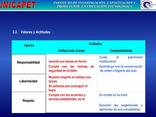 3.2.     Valores y Actitudes Valores Actitudes. Actitud ante al área Comportamiento Responsabilidad  Presenta sus tareas en forma oportuna Cuida el patrimonio institucional Cumple con las normas de seguridad en el taller Contribuye con la conservación  de orden e higiene del aula Laboriosidad  Muestra empeño al realizar sus tareas   Se esfuerza por conseguir el logro   Respeto. Cumple con los acuerdos y normas establecidas  en la practica de taller Es cortés en su trato Escucha las sugerencias y opiniones de sus compañeros 