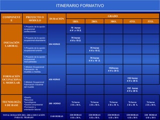 ITINERARIO FORMATIVO COMPONENTE PROYECTO O MÓDULO DURACIÓN GRADO 1RO. 2RO. 3RO. 4TO. 5TO. INICIACIÓN LABORAL Proyecto de la opción ocupacional confecciones 304 HORAS 76  horas 4 H  x 19 S. Proyecto de la opción ocupacional ebanistería 76 horas 4 H x 19 S. Proyecto de la opción ocupacional turismo 76 horas 4 H x 19 S. Proyecto de la opción ocupacional manualidades 76 horas 4  H x 19  S. FORMACIÓN OCUPACIONAL MODULAR Módulo Ocupacional  Fabricación  de muebles a medida. 456 HORAS 152horas 4  H x 38 S. Módulo Ocupacional Fabricación industrial del mueble 152 horas 4  H x 38 S. 152  horas 4 H x 38 S. TECNOLOGÍAS DE BASE Diseño Recursos Tecnológicos Gestión empresarial Formación y orientación laboral 380  HORAS 76 horas 2 H x 38 S. 76 horas 2 H x 38 S. 76 horas 2 H x 38  S. 76 horas 2 H x 38  S. 76 horas 2 H x 38 S. TOTAL DURACIÓN DEL ÁREA EDUCACIÓN PARA EL TRABAJO 1140 HORAS 228 HORAS 6 H x 38 S. 228 HORAS 6 H x 38 S. 228 HORAS 6 H x 38 S 228 HORAS 6 H x 38 S 228  HORAS 6 H x 38 S 