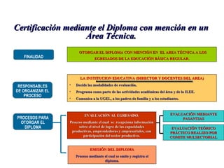 Certificación mediante el Diploma con mención en un Área Técnica. LA INSTITUCION EDUCATIVA (DIRECTOR Y DOCENTES DEL AREA) Decide las modalidades de evaluación. Programa como parte de las actividades académicas del área y de la II.EE. Comunica a la UGEL, a los padres de familia y a los estudiantes. OTORGAR EL DIPLOMA CON MENCIÓN EN  EL AREA TÉCNICA A LOS EGRESADOS DE LA EDUCACIÓN BÁSICA REGULAR. FINALIDAD RESPONSABLES DE ORGANIZAR EL PROCESO EVALUACIÓN AL EGRESADO. Proceso mediante el cual  se  recepciona información sobre el nivel de logro de las capacidades productivas, emprendedoras y empresariales, con participación del sector productivo. PROCESOS PARA OTORGAR EL DIPLOMA EMISIÓN DEL DIPLOMA Proceso mediante el cual se emite y registra el diploma. EVALUACIÓN MEDIANTE PASANTIAS EVALUACIÓN TEÓRICO PRÁCTICO REALIZO POR COMITE MULSECTORIAL 