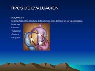 TIPOS DE EVALUACIÓN Se dirige hacia el fondo cultural de los alumnos antes de iniciar un nue­vo aprendizaje. Funciones: Orientar Relacionar Prevenir Reajustar  Diagnóstica 