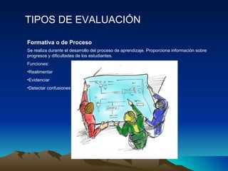 TIPOS DE EVALUACIÓN Se realiza durante el desarrollo del proceso de aprendizaje. Proporciona información sobre progresos y dificultades de los estudiantes. Funciones: Realimentar Evidenciar Detectar confusiones Formativa o de Proceso 