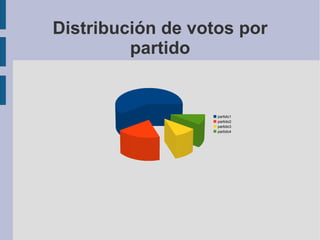Distribución de votos por partido 