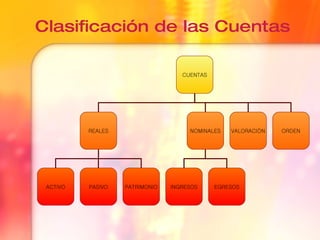 Clasificación de las Cuentas CUENTAS REALES NOMINALES VALORACIÓN ORDEN ACTIVO PASIVO PATRIMONIO INGRESOS EGRESOS