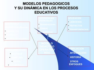 MODELOS PEDAGOGICOS Y SU DINÁMICA EN LOS PROCESOS EDUCATIVOS MODELO DIDACTICO OPERATIVOMDO DOCUMENTACION LECTURAS CASSETTES VIDEOS DOCUMENTOS AMPLIACION INTEGRACIÓN HISTORIA OTROS ENFOQUES EXPERIENCIAS VIVENCIALES Demostraciones Ensayos Simulaciones FEFLEXIÓN O CONCEPTUALIZACION PREGUNTAS DINÁMICAS REPRESENTACIONES APLICACIÓN EJERCICIOS PROYECTOS TRANSFERENCIAS 