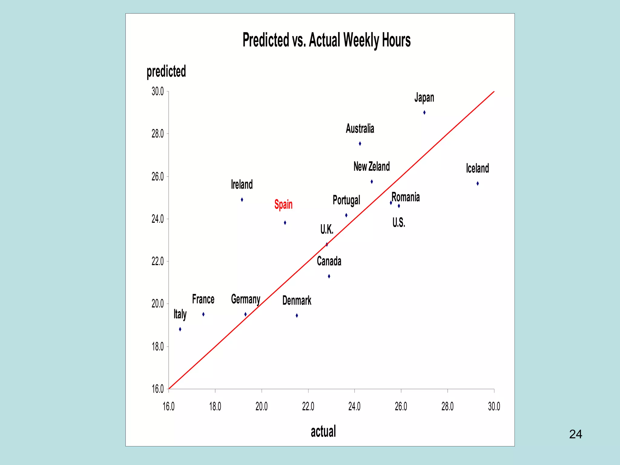 Predicted vs. Actual Weekly Hours
predicted
 30.0
                                                                                          Japan

 28.0                                                               Australia

                                                                      New Zeland                         Iceland
 26.0
                           Ireland
                                                              Portugal             Romania
                                            Spain
 24.0                                                                              U.S.
                                                           U.K.

 22.0                                                      Canada


 20.0           France     Germany            Denmark
        Italy

 18.0


 16.0
     16.0           18.0             20.0           22.0            24.0           26.0           28.0         30.0

                                                      actual                                                          24
 