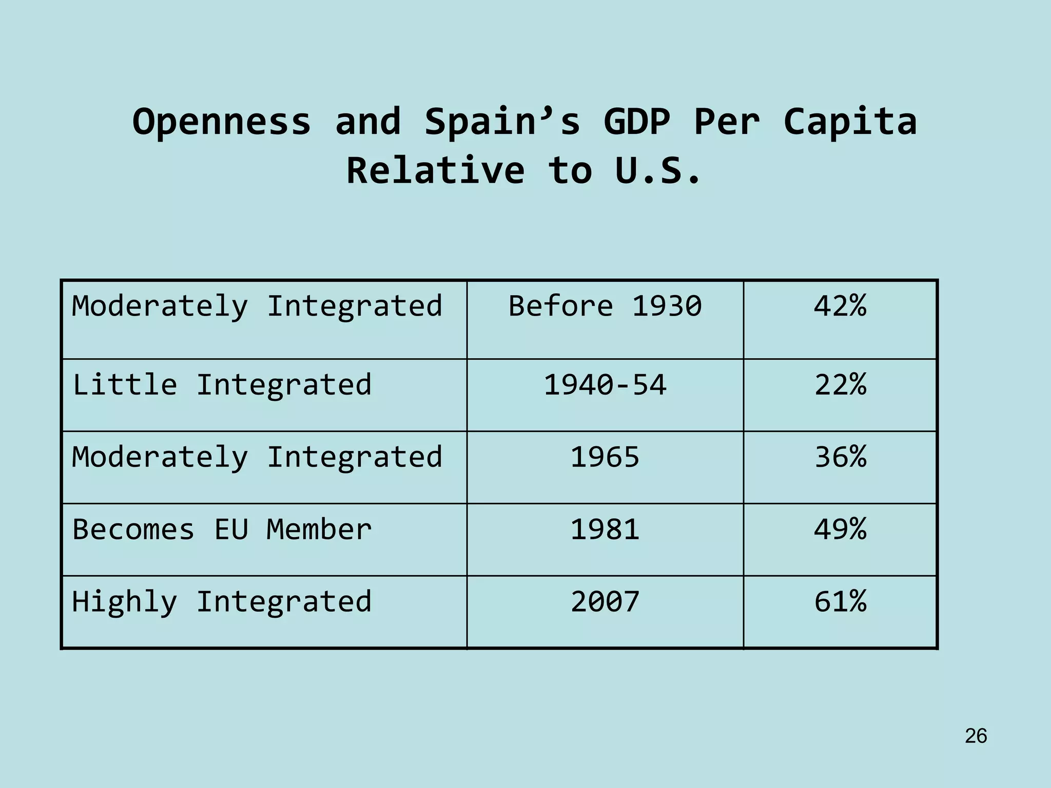 Openness and Spain’s GDP Per Capita 
             Relative to U.S.


Moderately Integrated    Before 1930   42%

Little Integrated          1940‐54     22%

Moderately Integrated       1965       36%

Becomes EU Member           1981       49%

Highly Integrated           2007       61%



                                             26
 