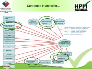Presentismo y Salud Laboral | PPS