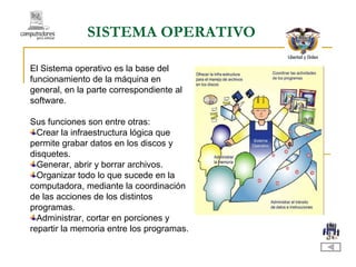 SISTEMA OPERATIVO El Sistema operativo es la base del funcionamiento de la máquina en general, en la parte correspondiente al software. Sus funciones son entre otras: Crear la infraestructura lógica que permite grabar datos en los discos y disquetes. Generar, abrir y borrar archivos. Organizar todo lo que sucede en la computadora, mediante la coordinación de las acciones de los distintos programas. Administrar, cortar en porciones y repartir la memoria entre los programas. 