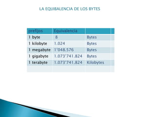 LA EQUIBALENCIA DE LOS BYTES