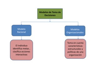 Modelos de Toma de
                        Decisiones




    Modelo                                   Modelos
    Racional                              Organizacionales



                                          Toma en cuenta
   El individuo                            características
identifica metas ,                         estructurales y
clasifica acciones                        políticas de una
   interactivas                             organización
 