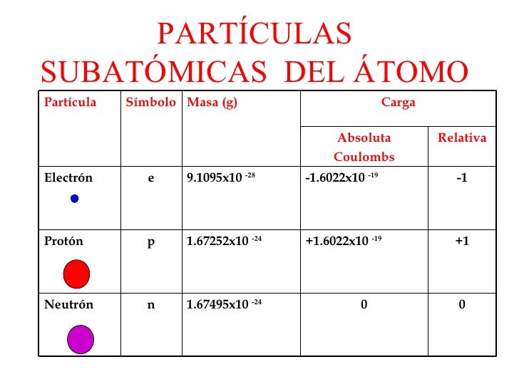 Caracteristicas De Las Particulas Subatomicas abstractor Caracteristicas De Las Particulas Subatomicas abstractor