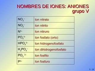 NOMBRES DE IONES: ANIONES grupo V Ion fosfuro P 3– Ion fosfito PO 3   3– Ion dihidrogenofosfato H 2 PO 4 – Ion hidrogenofosfato HPO 4 2– Ion fosfato (orto) PO 4 3– Ion nitruro N 3– Ion nitrito NO 2 – Ion nitrato NO 3 – 