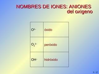 NOMBRES DE IONES: ANIONES  del oxìgeno hidróxido OH – peróxido O 2 2– óxido O 2– 