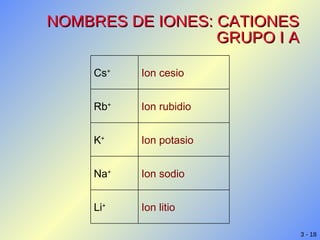 NOMBRES DE IONES: CATIONES GRUPO I A Ion litio Li + Ion sodio Na + Ion potasio K + Ion rubidio Rb + Ion cesio Cs + 