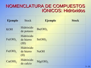 NOMENCLATURA DE COMPUESTOS IÒNICOS: Hidròxidos Mg(OH) 2 Hidròxido de calcio Ca(OH) 2 NaOH Hidròxido de hierro (II) Fe(OH) 2 Sr(OH) 2 Hidròxido de hierro (III) Fe(OH) 3 Ba(OH) 2 Hidròxido de potasio KOH Stock Ejemplo Stock Ejemplo 