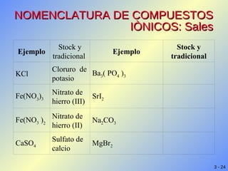 NOMENCLATURA DE COMPUESTOS IÒNICOS: Sales MgBr 2 Sulfato de calcio CaSO 4 Na 2 CO 3 Nitrato de hierro (II) Fe(NO 3  ) 2 SrI 2 Nitrato de hierro (III) Fe(NO 3 ) 3 Ba 3 ( PO 4  ) 3 Cloruro  de potasio KCl Stock y tradicional Ejemplo Stock y tradicional  Ejemplo 