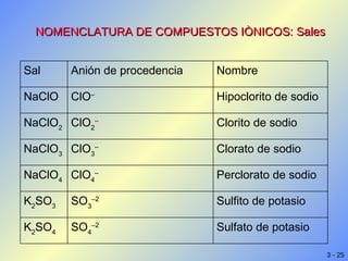 NOMENCLATURA DE COMPUESTOS IÒNICOS: Sales Sulfato de potasio SO 4 –2 K 2 SO 4 Sulfito de potasio SO 3 –2 K 2 SO 3 Perclorato de sodio ClO 4 – NaClO 4 Clorato de sodio ClO 3 – NaClO 3 Clorito de sodio ClO 2 – NaClO 2 Hipoclorito de sodio ClO – NaClO Nombre Anión de procedencia Sal 
