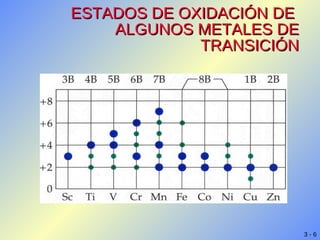 ESTADOS DE OXIDACIÓN DE  ALGUNOS METALES DE TRANSICIÓN 