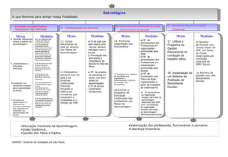 I  Promoção de ações Político  Pedagógicas bem definidas IV  Aplicação do Programa de Gestão Educacional 8. Atender diferentes ritmos e estilos de aprendizagem 9. Implementar a Educação Inclusiva. 10.Garantir um ambiente propício para aprendizado do aluno 11.Envolver os profissionais na melhoria dos principais processos que impactam os resultados da aprendizagem dos alunos. 14. Promover capacitação dos funcionários   15.Implantar um sistema de Avaliação que impulsione o Melhoramento Contínuo da atuação dos funcionários 16.Centrar o Programa de Educação Continuada dos professores nas Metas de Aprendizagem III Desenvolvimento profissional da equipe  de funcionários da educação II  Fortalecimento de parcerias Metas  Medidas 17. Utilizar o Programa de Gestão Educacional na condução do trabalho diário.  18. Implantação de um Sistema de Avaliação de Rendimento Escolar. a) % de pais que,  pelo menos uma vez por semana, interagem com a  escola. b) Percepção dos pais sobre a importância da escola na vida dos filhos . a) Nº. de projetos de parcerias em curso, com foco direto na aprendizagem. b) % de alunos impactados diretamente.  a) Nº. de  participações dos Profissionais em capacitações  promovidas pela SME b) Nº. de  participações dos Profissionais em Capacitações  promovidas pela Escola a) Nº. de Funcionário com Plano de Ação implementado a partir da Avaliação de Desempenho. a) Número de Escolas com “ sinais vitais” do PGE, em todos os níveis,  observados por Comissão conjunta da SME/ Escola  a) Número de  Escolas com alto  Rendimento  Escolar. Metas  Medidas Metas  Medidas Metas  Medidas Educação Centrada na Aprendizagem. Visão Sistêmica. Gestão dos Fatos e Dados. Estratégias O que faremos para atingir nossa Finalidade: Valorização dos professores, funcionários e parceiros Liderança Visionária. 12. Incluir ativamente os pais no alcance das Metas de Aprendizagem 13.Estabelecer parceria com os   pais e as diversas Instituições Públicas, Privadas e ONG’s em iniciativas que impactem a Finalidade e a Missão da SME SARESP- Sistema de Avaliação de São Paulo Nº de iniciativas de capacitação focadas nas metas de aprendizagem oferecidas pela SME. b)   Nº. de iniciativas de capacitação focadas nas metas de aprendizagem oferecidas pela Escola. a) Nº. de professores que realizam atividades de recuperação paralela. b) Nº. de projetos de  recuperação paralela desenvolvidos pela Escola. c) Nº de professores que realizam atividades de Recuperação Contínua. d) Nº. de professores que desenvolvem estratégias que atendem a diferentes estilos de aprendizagem. a) Nº. de Alunos com NEE incluídos na Escola. b) Nº. de iniciativas de Atendimento aos alunos incluídos.  c) Nº de alunos com  garantias de recursos Específicos e de acesso  (transporte). a) Nº. de professores com Comparecimento integral no mês. b) Nº. de alunos com frequência total no mês. c) Nº. de Ocorrências Disciplinares graves relativa aos alunos. a) Nº. de profissionais que, na percepção da Equipe de Liderança da  Escola, tem Práticas sistemáticas de melhoramento de seus processos.  