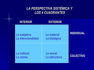 LA PERSPECTIVA SISTÉMICA Y  LOS 4 CUADRANTES INTERIOR  EXTERIOR Lo subjetivo  Lo material La intencionalidad  Lo biológico Lo cultural  Lo social  La norma  La estructura INDIVIDUAL COLECTIVO 
