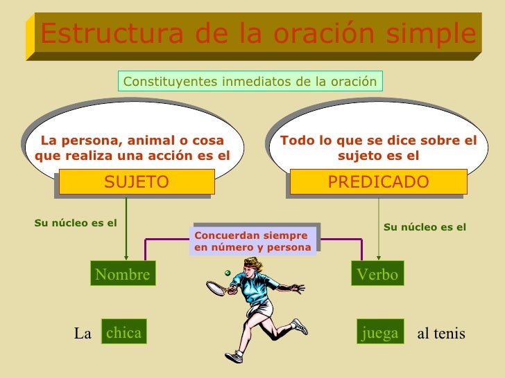 Estructura de la oracion - Ingl s f cil