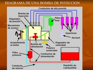 DIAGRAMA DE UNA BOMBA DE INYECCION   