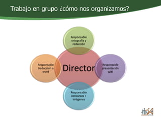 Trabajo en grupo ¿cómo nos organizamos? 
Responsable 
ortografía y 
redacción 
Director 
Responsable 
presentación 
wiki 
Responsable 
concursos + 
imágenes 
Responsable 
traducción a 
word 
 