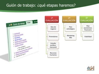 Guión de trabajo: ¿qué etapas haremos? 
1ª 
EVALUACIÓN 
Idea de 
negocio 
Promotores 
Estudio 
jurídico-mercantil 
Recursos 
humanos 
2ª 
EVALUACIÓN 
Plan 
estratégico 
Marketing 
Mix 
3ª 
EVALUACIÓN 
Plan 
económico-financiero 
Viabilidad 
 