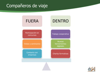 Compañeros de viaje 
FUERA DENTRO 
Trabajo cooperativo 
Nuevas 
herramientas 
digitales 
Charlas formativas 
Participación en 
concursos 
Visitas y seminarios 
Contacto con 
empresas 
 