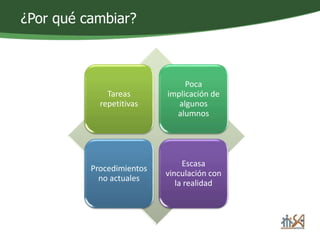¿Por qué cambiar? 
Tareas 
repetitivas 
Poca 
implicación de 
algunos 
alumnos 
Procedimientos 
no actuales 
Escasa 
vinculación con 
la realidad 
 