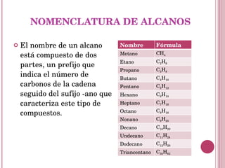 NOMENCLATURA DE ALCANOS El nombre de un alcano está compuesto de dos partes, un prefijo que indica el número de carbonos de la cadena seguido del sufijo -ano que caracteriza este tipo de compuestos.  Nombre Fórmula Metano CH 4 Etano C 2 H 6 Propano C 3 H 8 Butano C 4 H 10 Pentano C 5 H 12 Hexano C 6 H 14 Heptano C 7 H 16 Octano C 8 H 18 Nonano C 9 H 20 Decano C 10 H 22 Undecano C 11 H 24 Dodecano C 12 H 26 Triancontano C 30 H 62 