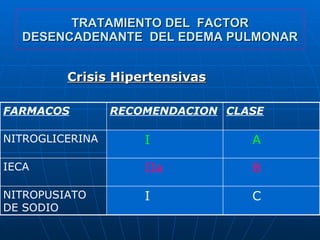 TRATAMIENTO DEL  FACTOR DESENCADENANTE  DEL EDEMA PULMONAR <ul><li>Crisis Hipertensivas   </li></ul>C  I NITROPUSIATO DE S...
