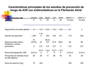 Características principales de los estudios de prevención de riesgo de AVE con antitrombóticos en la Fibrilación Atrial                                                                                                                                                                                                                               Denominación del estudio AFASAK SPAF I BAATAF CAFA SPINAF SPAF II < 75 años SPAF II > 75 años                                                                                                                                                                                                                               Seguimiento promedio (años) 2 1,3 2,3 1,3 1,8 3,1 2 Número de pacientes 1,007 1.330 420 378 571 715 385 Edad promedio (años) 74 (18-91) 67 68,5±8,5 67,6 68±7 64 80 Fibrilación: crónica, paroxística  C C,P C,P C,P C C,P C,P Nivel anticoagulación: INR 2,8-4,2 2,0-4,5 1,5-2,7 2,0-3,0 1,4-2,8 2,0-4,5 2,0-4,5 Porcentaje de medidas fuera de INR objetivo*  26 29 17 66 44 25 28 Dosis de aspirina (mg) 75 325 325 325 