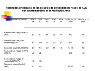 Resultados principales de los estudios de prevención de riesgo de AVE con antitrombóticos en la Fibrilación Atrial                                                                                                                                                                                                                               Denominación del estudio AFASAK SPAF I BAATAF CAFA SPINAF SPAF II < 75 años SPAF II > 75 años                                                                                                                                                                                                                               Reducción de riesgo de AVE (W)% 52 67 86 26 79 NS NS Reducción de riesgo de mortalidad (W)% SÍ NO SÍ NO SÍ NS NS Sangrado mayor (%/año)(W) 0,3 1,5 0,9 2,5 1,3 1,7 NS 4,2 Reducción de riesgo de AVE (AAS)% NO 42 NS NS Reducción de riesgo de mortalidad (AAS)% NS NS Sangrado mayor (%/año)(AAS) 0,3 1,4 0,9 NS 1,6 