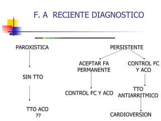 F. A  RECIENTE DIAGNOSTICO PAROXISTICA PERSISTENTE SIN TTO TTO ACO  ?? ACEPTAR FA PERMANENTE CONTROL FC Y ACO TTO ANTIARRITMICO CARDIOVERSION CONTROL FC Y ACO 