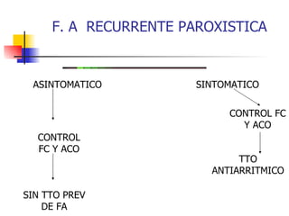 F. A  RECURRENTE PAROXISTICA ASINTOMATICO SINTOMATICO CONTROL FC Y ACO SIN TTO PREV DE FA CONTROL FC Y ACO TTO ANTIARRITMICO 