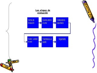 Las etapas de evaluación   
