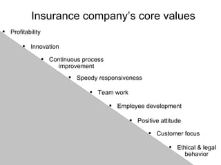 Ethical & legal behavior Customer focus Positive attitude Employee development Team work Speedy responsiveness Innovation Profitability Continuous process improvement Insurance company’s core values 
