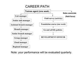   CAREER PATH  Note: your performance will be evaluated quarterly. Trainee agent (one week ) Sales associate (field force) 