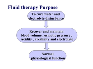 To cure water and  electrolyte disturbance Recover and maintain  blood volume , osmotic pressure ,  Acidity , alkalinity and electrolyte Normal physiological function Fluid therapy Purpose 