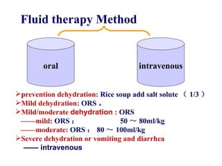 oral intravenous Fluid therapy Method  prevention dehydration:  Rice soup add salt solute （ 1/3 ） Mild dehydration:  ORS 。 Mild/moderate  dehydration   :  ORS —— mild:  ORS ：  50 ～ 80ml/kg  —— moderate:  ORS ： 80 ～ 100ml/kg Severe dehydration or vomiting and diarrhea ——  intravenous 