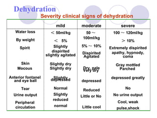 Severity clinical signs of dehydration Dehydration  mild moderate severe Water loss By weight Spirit  Skin Mocous  Anterior fontanel  and eye ball Tear Urine output Peripheral  circulation ＜ 50ml/kg ＜  5% Slightly dispirited slightly agitated Slightly dry Slightly dry Slightly depressed Normal Slightly reduced normal 50 ～ 100ml/kg 5% ～ 10% Dispirited Agitated Dry, pale Very dry  depressed Reduced Little or No  Little cool 100 ～ 120ml/kg ＞ 10% Extremely dispirited apathy, hypnody, coma Gray mottled Parched  depressed greatly No No urine output Cool, weak pulse,shock 