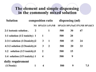 The element and simple dispensing    in the commonly mixed solution Solution  composition ratio   dispensing   (ml)  NS  10%GS 1.4%NB  10%GS 10%NaCl 5%NB 10%KCl 2:1 isotonic solution .  2  1  500  30  47 1:1 solution (1/2 tonicity)  1  1  500  20 2:3:1 solution (1/2tonicity)2  3  1  500  15  24   4:3:2 solution   (2/3tonicity)4  3  2  500  20  33   1:2  solution (1/3 tonicity)1  2  500  15   1:4  solution (1/5 tonicity) 1  4  500  9   daily  requirement (1/3tonic)  1  4  500  9  7.5 