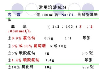常用溶液成分 溶  液   每 100ml 含  Na∶Cl   电解质渗透压 血  浆   （ 142 ： 103 ） 3  ： 2  300mmol/L   ① 0.9% 氯化钠   0.9g  1∶1  等张 ② 5% 或 10% 葡萄糖   5 或 10g   ③ 5% 碳酸氢钠  5g  3.5 张 ④ 1.4% 碳酸氢钠   1.4g  等张 ⑤ 10% 氯化钾  10g  8.9 张 
