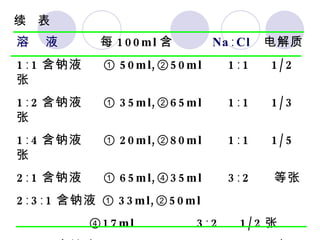 溶  液   每 100ml 含  Na∶Cl   电解质 1∶1 含钠液  ① 50ml,②50ml  1∶1  1/2 张 1∶2 含钠液  ① 35ml,②65ml  1∶1  1/3 张 1∶4 含钠液  ① 20ml,②80ml  1∶1  1/5 张 2∶1 含钠液  ① 65ml,④35ml  3∶2  等张 2∶3∶1 含钠液 ① 33ml,②50ml ④ 17ml  3∶2  1/2 张 4∶3∶2 含钠液 ① 45ml,②33ml  3∶2  2/3 张 ④ 22ml 续  表 
