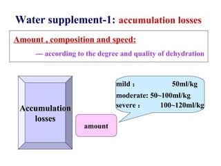 Accumulation losses amount mild ：  50ml/kg moderate: 50 ~100ml/kg severe ：  100 ~120ml/kg Water supplement-1:   accumulation losses Amount , composition and speed: --- according to the degree and quality of dehydration 
