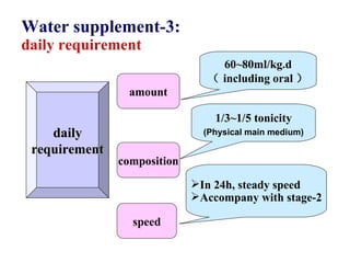 daily requirement amount 1/3~1/5 tonicity (Physical main medium) speed In 24h, steady speed Accompany with stage-2 60~80ml/kg.d （ including oral ） composition Water supplement-3:  daily requirement 