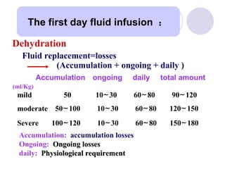 Dehydration  Fluid replacement=losses  (Accumulation + ongoing + daily ) Accumulation   ongoing  daily  total amount (ml/Kg) mild  50  10 ~ 30  60 ~ 80  90 ~ 120  moderate  50 ~ 100  10 ~ 30  60 ~ 80  120 ~ 150 Severe  100 ~ 120  10 ~ 30  60 ~ 80  150 ~ 180 The first day fluid infusion  ： Accumulation:   accumulation losses Ongoing:  Ongoing losses daily:  Physiological requirement 