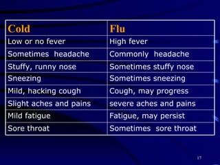 Sometimes  sore throat  Sore throat   Fatigue, may persist  Mild fatigue  severe aches and pains  Slight aches and pains   Cough, may progress   Mild, hacking cough  Sometimes sneezing  Sneezing   Sometimes stuffy nose   Stuffy, runny nose  Commonly  headache  Sometimes  headache  High fever  Low or no fever  Flu Cold 